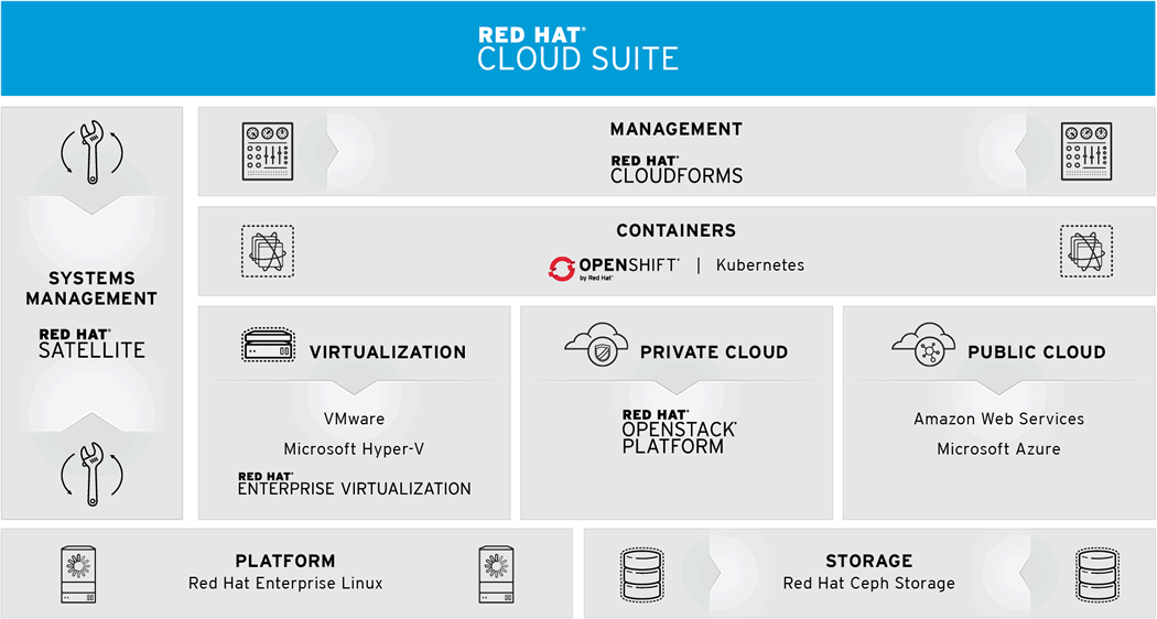 Hybrid Cloud