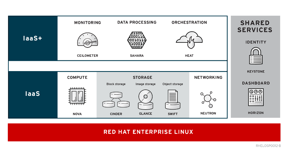 IaaS